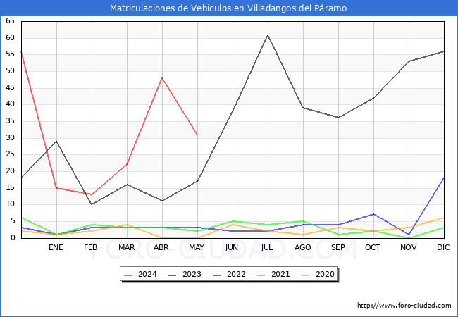estadsticas de Vehiculos Matriculados en el Municipio de Villadangos del Pramo hasta Mayo del 2024.