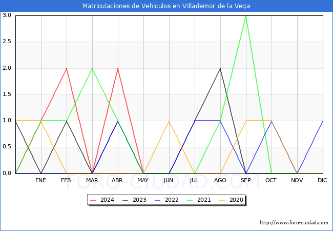 estadsticas de Vehiculos Matriculados en el Municipio de Villademor de la Vega hasta Mayo del 2024.