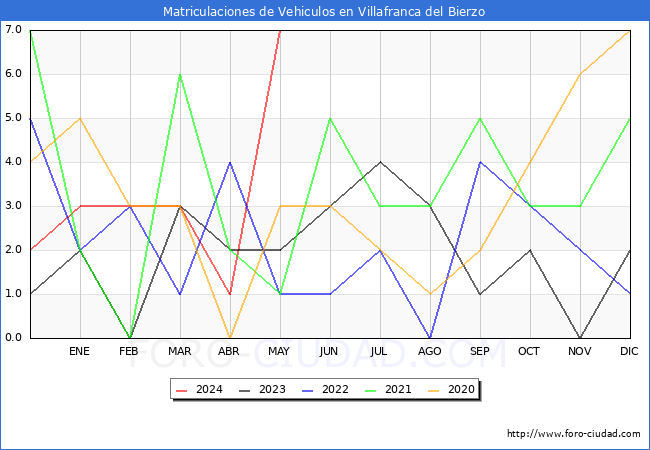 estadsticas de Vehiculos Matriculados en el Municipio de Villafranca del Bierzo hasta Mayo del 2024.