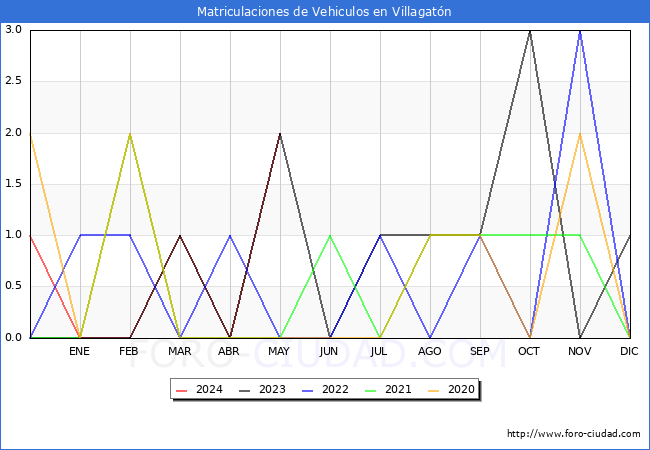 estadsticas de Vehiculos Matriculados en el Municipio de Villagatn hasta Mayo del 2024.