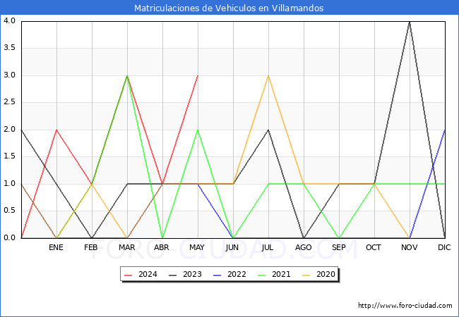 estadsticas de Vehiculos Matriculados en el Municipio de Villamandos hasta Mayo del 2024.