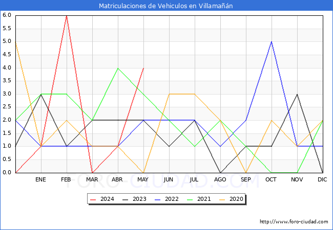 estadsticas de Vehiculos Matriculados en el Municipio de Villaman hasta Mayo del 2024.