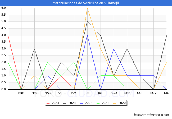 estadsticas de Vehiculos Matriculados en el Municipio de Villamejil hasta Mayo del 2024.