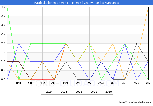 estadsticas de Vehiculos Matriculados en el Municipio de Villanueva de las Manzanas hasta Mayo del 2024.