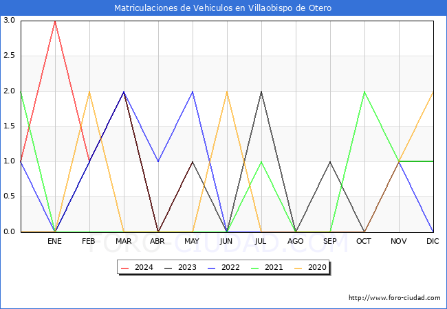 estadsticas de Vehiculos Matriculados en el Municipio de Villaobispo de Otero hasta Mayo del 2024.