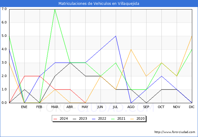 estadsticas de Vehiculos Matriculados en el Municipio de Villaquejida hasta Mayo del 2024.