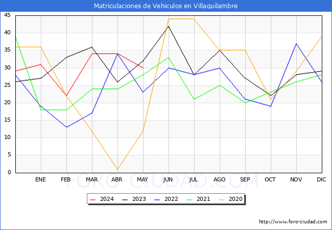 estadsticas de Vehiculos Matriculados en el Municipio de Villaquilambre hasta Mayo del 2024.