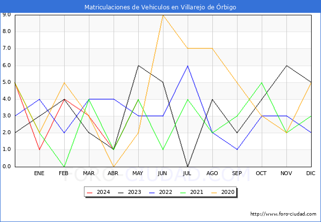 estadsticas de Vehiculos Matriculados en el Municipio de Villarejo de rbigo hasta Mayo del 2024.