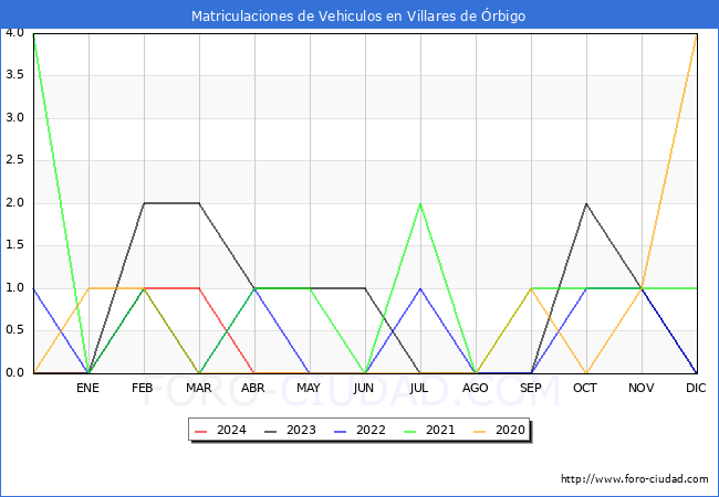 estadsticas de Vehiculos Matriculados en el Municipio de Villares de rbigo hasta Mayo del 2024.