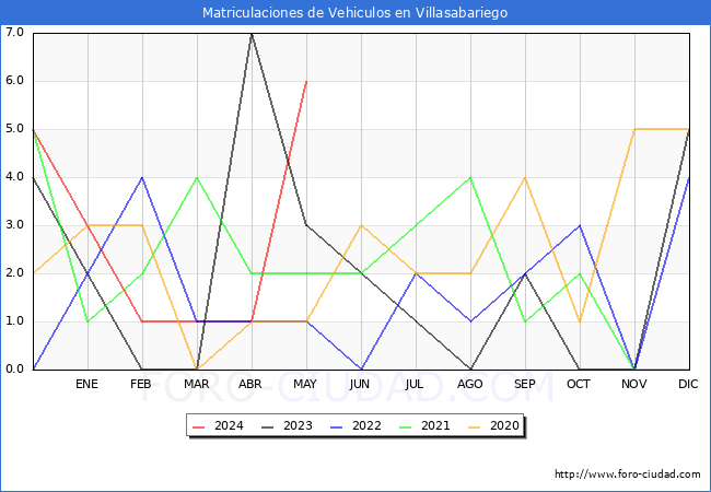 estadsticas de Vehiculos Matriculados en el Municipio de Villasabariego hasta Mayo del 2024.