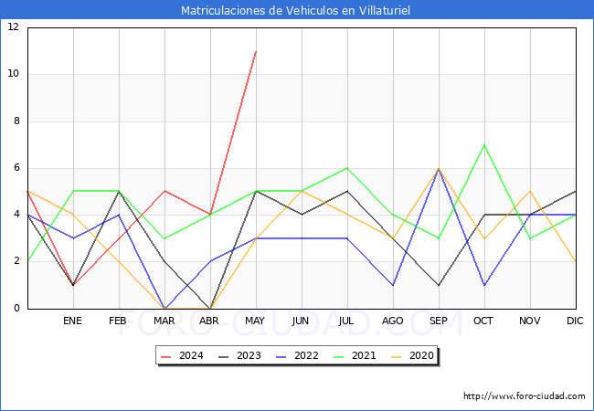 estadsticas de Vehiculos Matriculados en el Municipio de Villaturiel hasta Mayo del 2024.