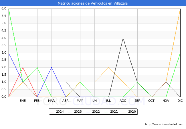 estadsticas de Vehiculos Matriculados en el Municipio de Villazala hasta Mayo del 2024.