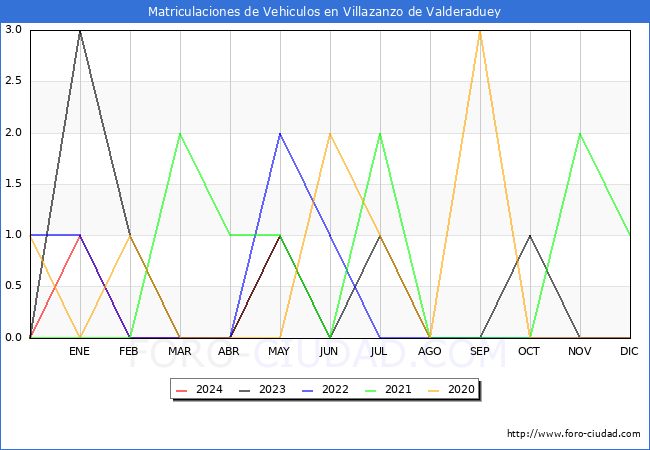estadsticas de Vehiculos Matriculados en el Municipio de Villazanzo de Valderaduey hasta Mayo del 2024.