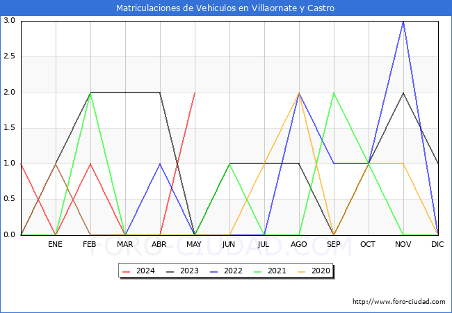 estadsticas de Vehiculos Matriculados en el Municipio de Villaornate y Castro hasta Mayo del 2024.