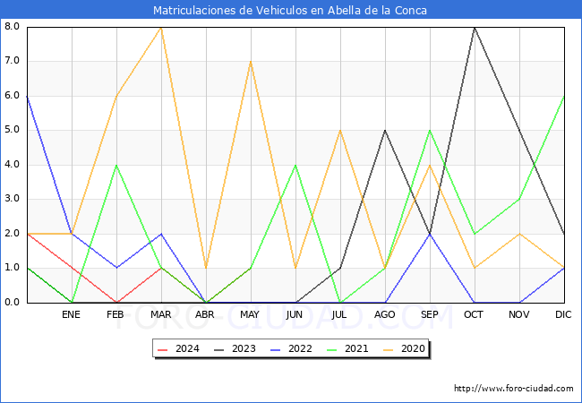 estadsticas de Vehiculos Matriculados en el Municipio de Abella de la Conca hasta Mayo del 2024.