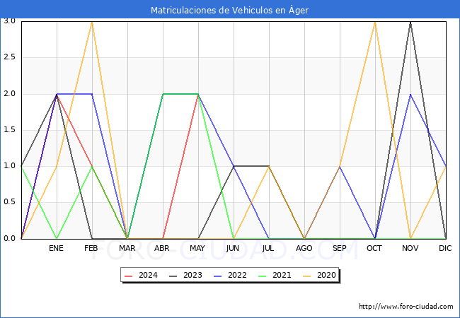 estadsticas de Vehiculos Matriculados en el Municipio de ger hasta Mayo del 2024.