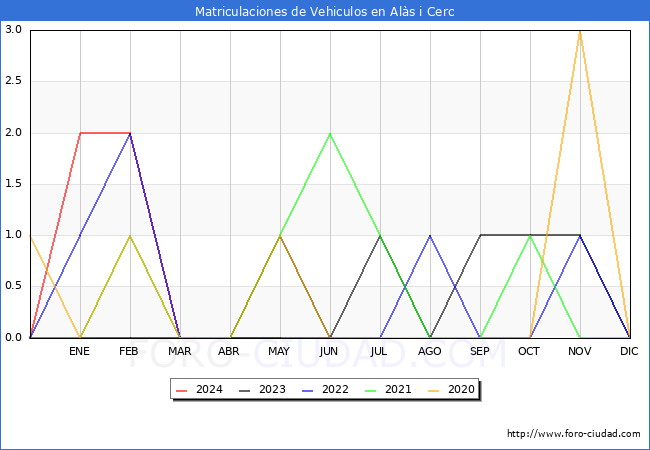 estadsticas de Vehiculos Matriculados en el Municipio de Als i Cerc hasta Mayo del 2024.