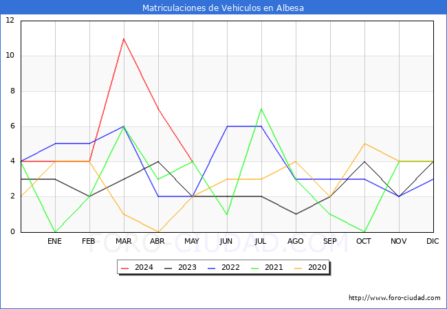 estadsticas de Vehiculos Matriculados en el Municipio de Albesa hasta Mayo del 2024.