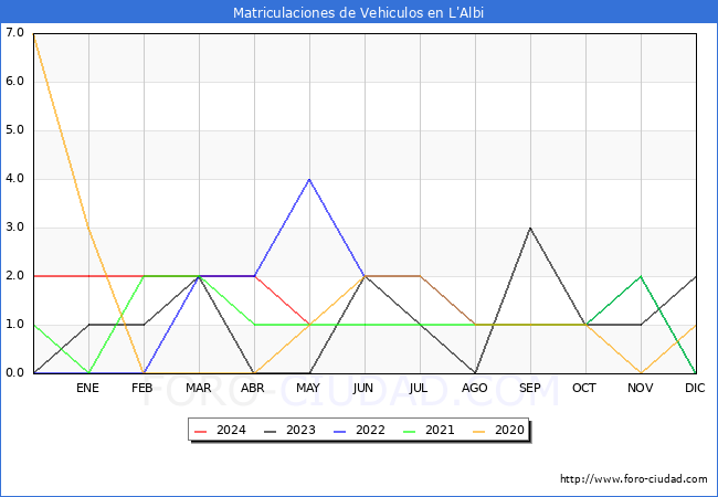 estadsticas de Vehiculos Matriculados en el Municipio de L'Albi hasta Mayo del 2024.