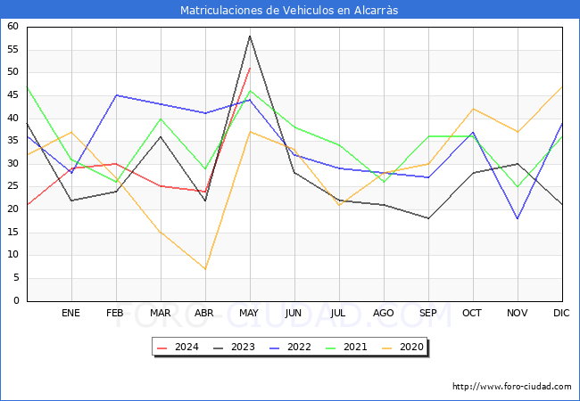 estadsticas de Vehiculos Matriculados en el Municipio de Alcarrs hasta Mayo del 2024.