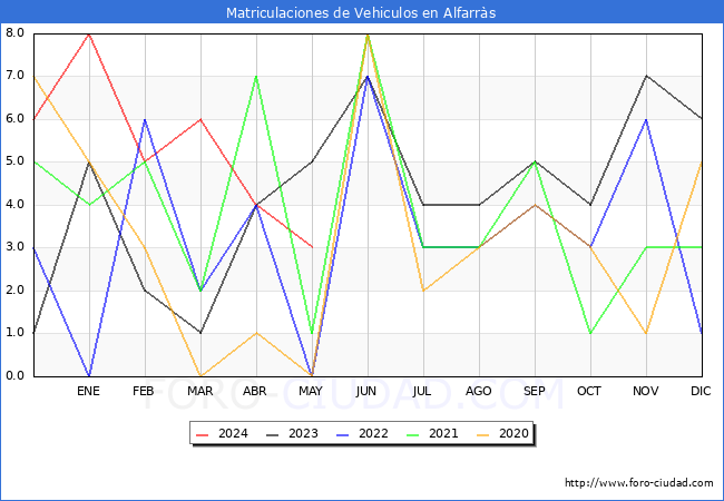 estadsticas de Vehiculos Matriculados en el Municipio de Alfarrs hasta Mayo del 2024.