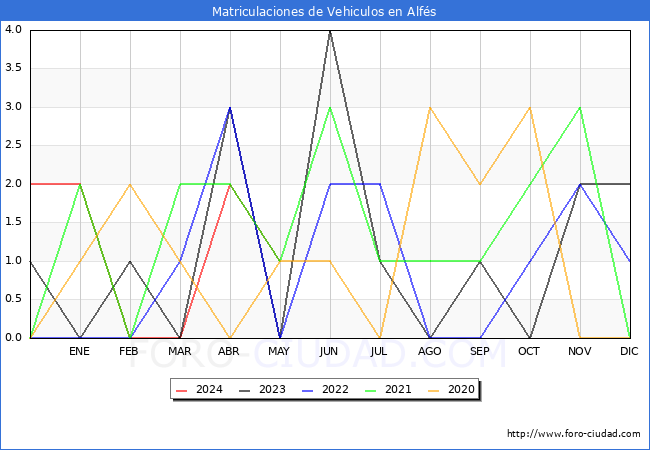 estadsticas de Vehiculos Matriculados en el Municipio de Alfs hasta Mayo del 2024.