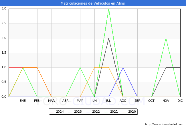 estadsticas de Vehiculos Matriculados en el Municipio de Alins hasta Mayo del 2024.