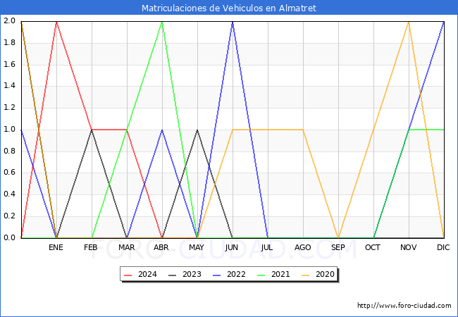 estadsticas de Vehiculos Matriculados en el Municipio de Almatret hasta Mayo del 2024.