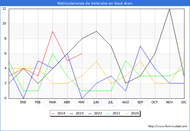 estadsticas de Vehiculos Matriculados en el Municipio de Naut Aran hasta Mayo del 2024.