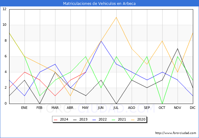 estadsticas de Vehiculos Matriculados en el Municipio de Arbeca hasta Mayo del 2024.