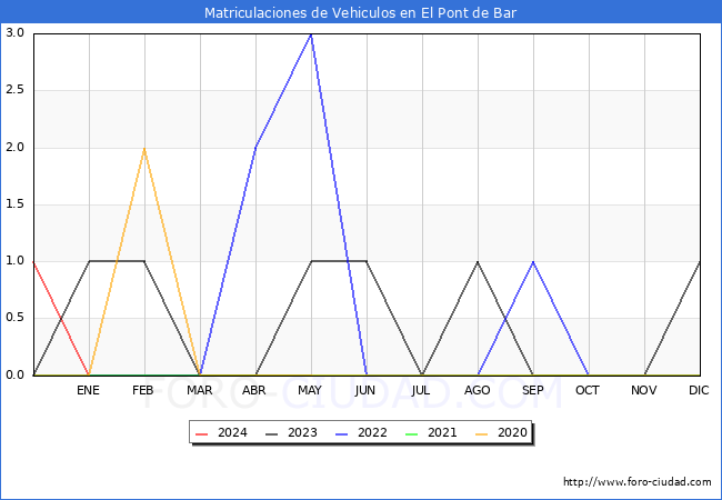 estadsticas de Vehiculos Matriculados en el Municipio de El Pont de Bar hasta Mayo del 2024.