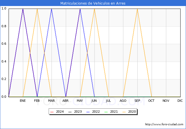 estadsticas de Vehiculos Matriculados en el Municipio de Arres hasta Mayo del 2024.