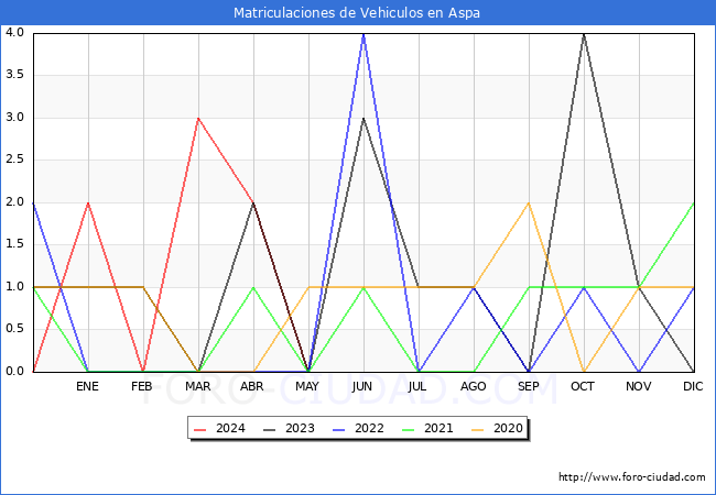 estadsticas de Vehiculos Matriculados en el Municipio de Aspa hasta Mayo del 2024.