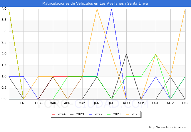 estadsticas de Vehiculos Matriculados en el Municipio de Les Avellanes i Santa Linya hasta Mayo del 2024.