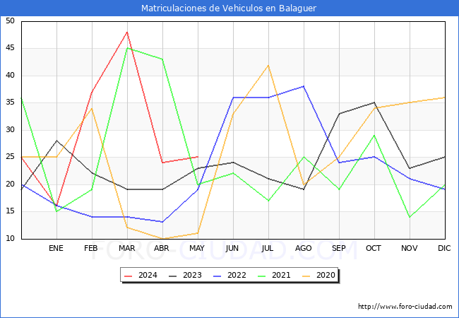 estadsticas de Vehiculos Matriculados en el Municipio de Balaguer hasta Mayo del 2024.
