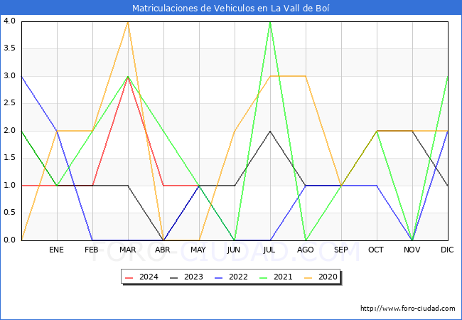 estadsticas de Vehiculos Matriculados en el Municipio de La Vall de Bo hasta Mayo del 2024.
