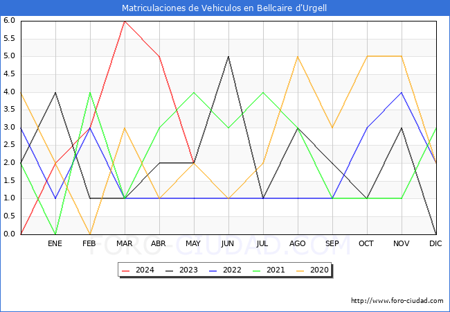 estadsticas de Vehiculos Matriculados en el Municipio de Bellcaire d'Urgell hasta Mayo del 2024.