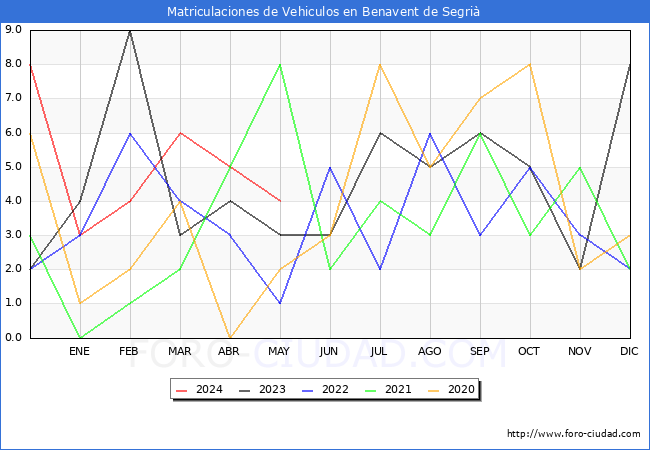 estadsticas de Vehiculos Matriculados en el Municipio de Benavent de Segri hasta Mayo del 2024.