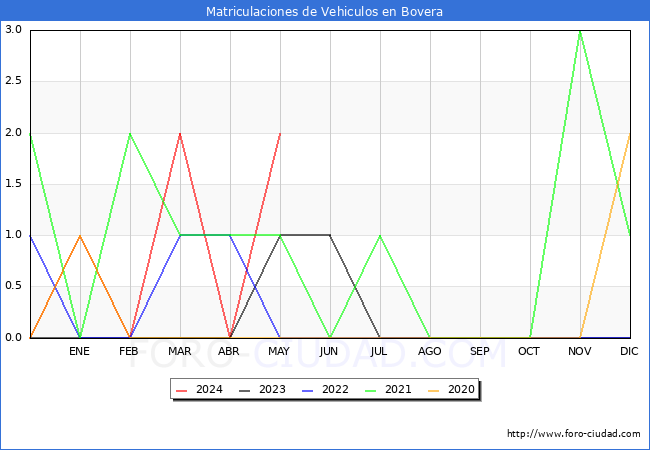 estadsticas de Vehiculos Matriculados en el Municipio de Bovera hasta Mayo del 2024.