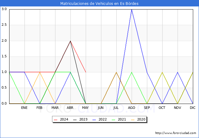 estadsticas de Vehiculos Matriculados en el Municipio de Es Brdes hasta Mayo del 2024.