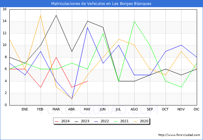 estadsticas de Vehiculos Matriculados en el Municipio de Les Borges Blanques hasta Mayo del 2024.
