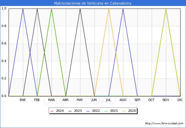 estadsticas de Vehiculos Matriculados en el Municipio de Cabanabona hasta Mayo del 2024.