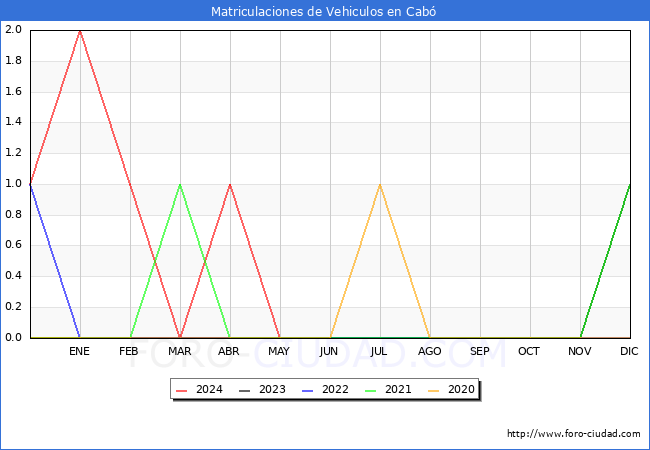 estadsticas de Vehiculos Matriculados en el Municipio de Cab hasta Mayo del 2024.