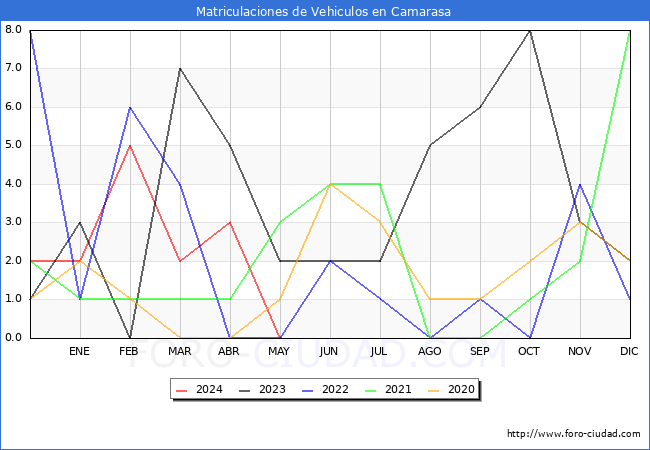 estadsticas de Vehiculos Matriculados en el Municipio de Camarasa hasta Mayo del 2024.