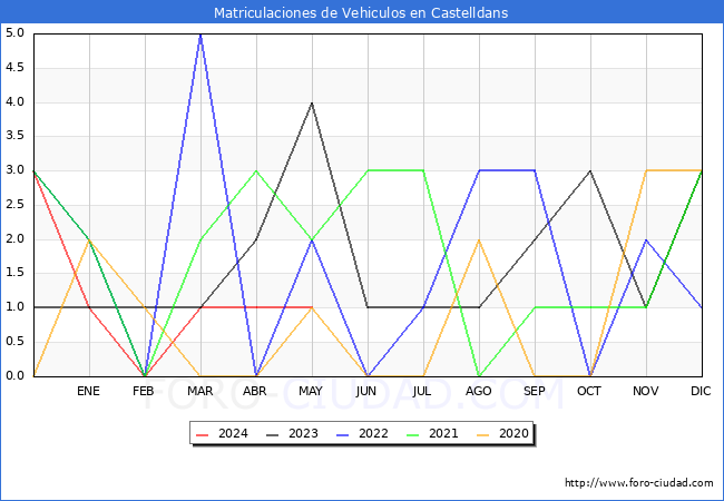 estadsticas de Vehiculos Matriculados en el Municipio de Castelldans hasta Mayo del 2024.
