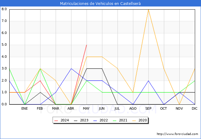 estadsticas de Vehiculos Matriculados en el Municipio de Castellser hasta Mayo del 2024.