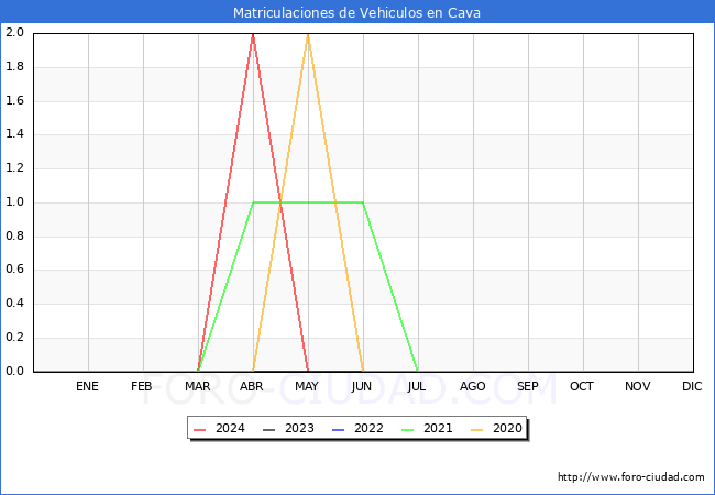 estadsticas de Vehiculos Matriculados en el Municipio de Cava hasta Mayo del 2024.