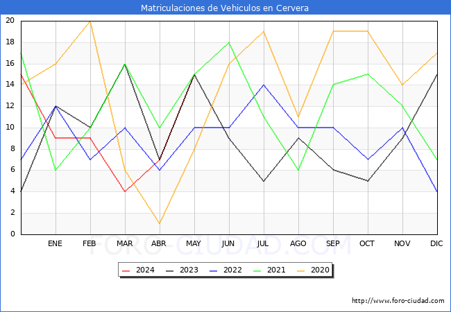 estadsticas de Vehiculos Matriculados en el Municipio de Cervera hasta Mayo del 2024.