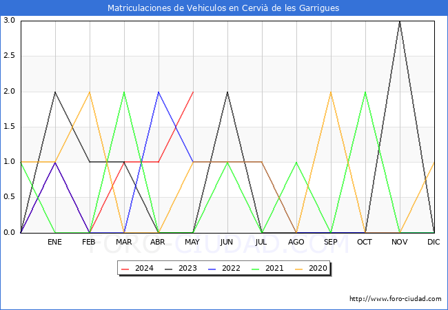 estadsticas de Vehiculos Matriculados en el Municipio de Cervi de les Garrigues hasta Mayo del 2024.