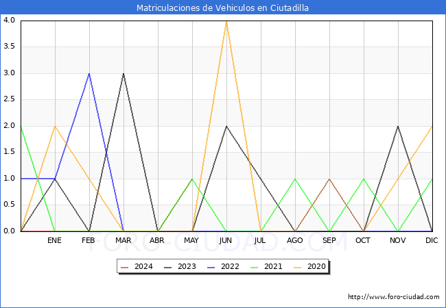 estadsticas de Vehiculos Matriculados en el Municipio de Ciutadilla hasta Mayo del 2024.